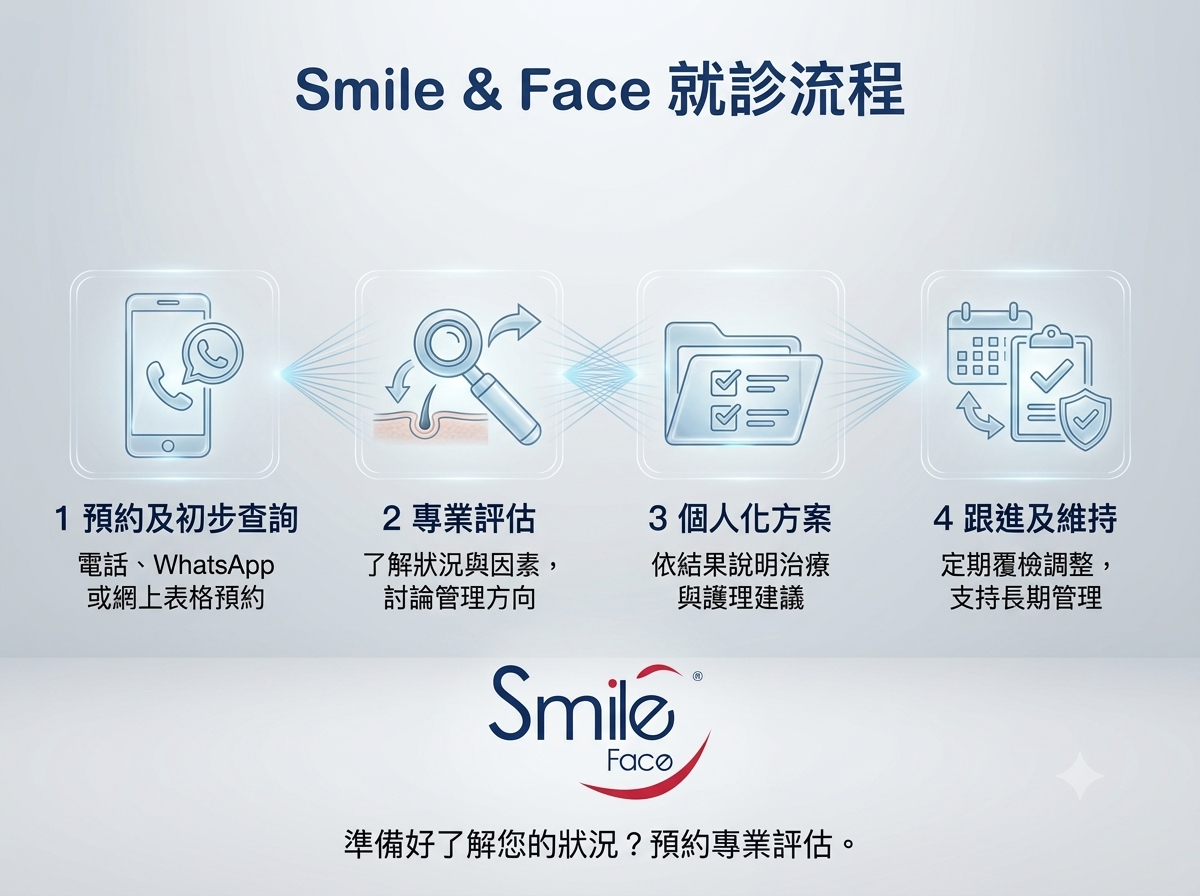 Smile & Face 就診流程：由預約至跟進及維持